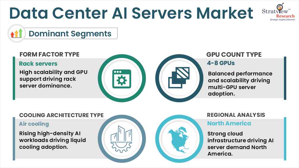 Data Center AI Servers Market segments